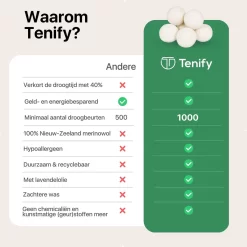 Tenify 6 XL Drogerballen + Extra Lavendel Olie - Wasbollen - Duurzaam - Schaapswol - Wasverzachter - Wasdrogerballen - Herbruikbare Droogballen - Energie Besparen -Lifestyleproducten 1200x1200 506